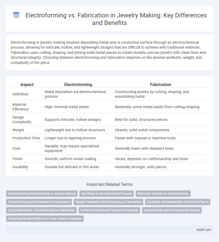 Electroforming vs. Fabrication in Jewelry Making: Key Differences and Benefits