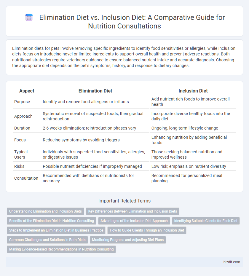 Elimination Diet vs. Inclusion Diet: A Comparative Guide for Nutrition Consultations
