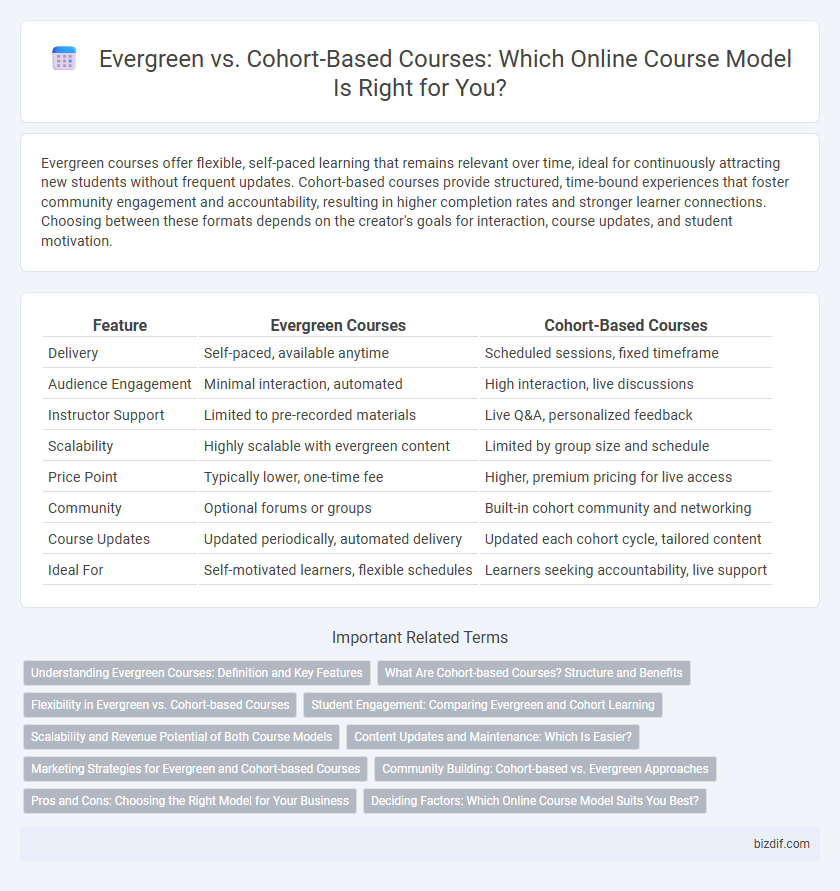 Evergreen vs. Cohort-Based Courses: Which Online Course Model Is Right for You?