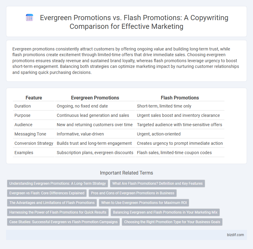 Evergreen Promotions vs. Flash Promotions: A Copywriting Comparison for Effective Marketing