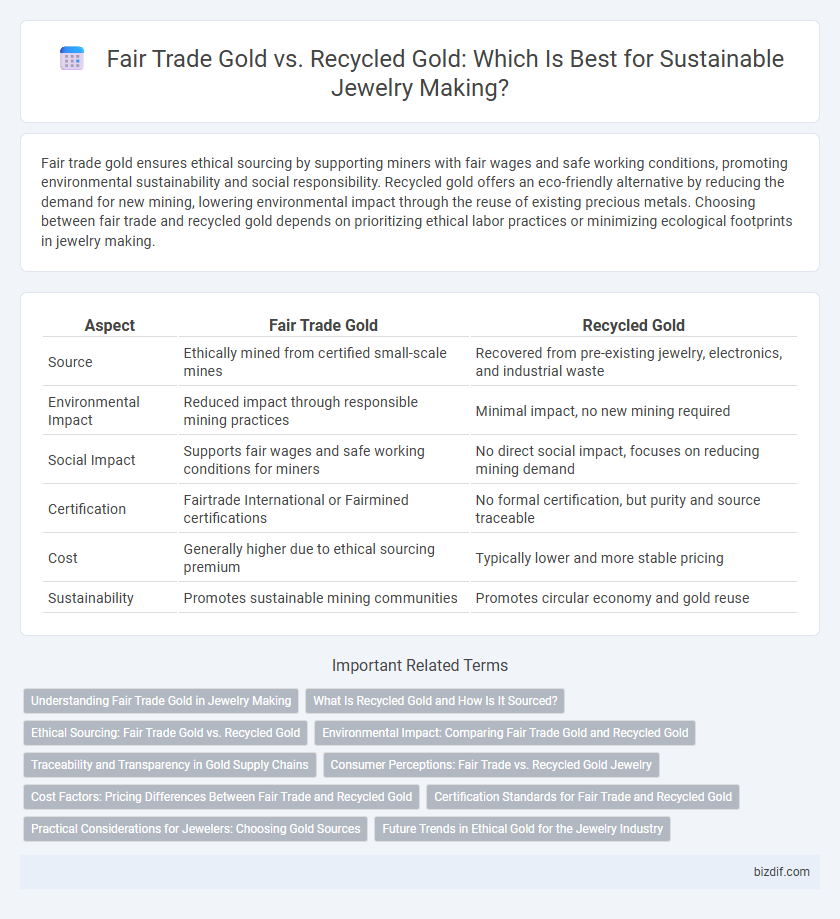 Fair Trade Gold vs. Recycled Gold: Which Is Best for Sustainable Jewelry Making?