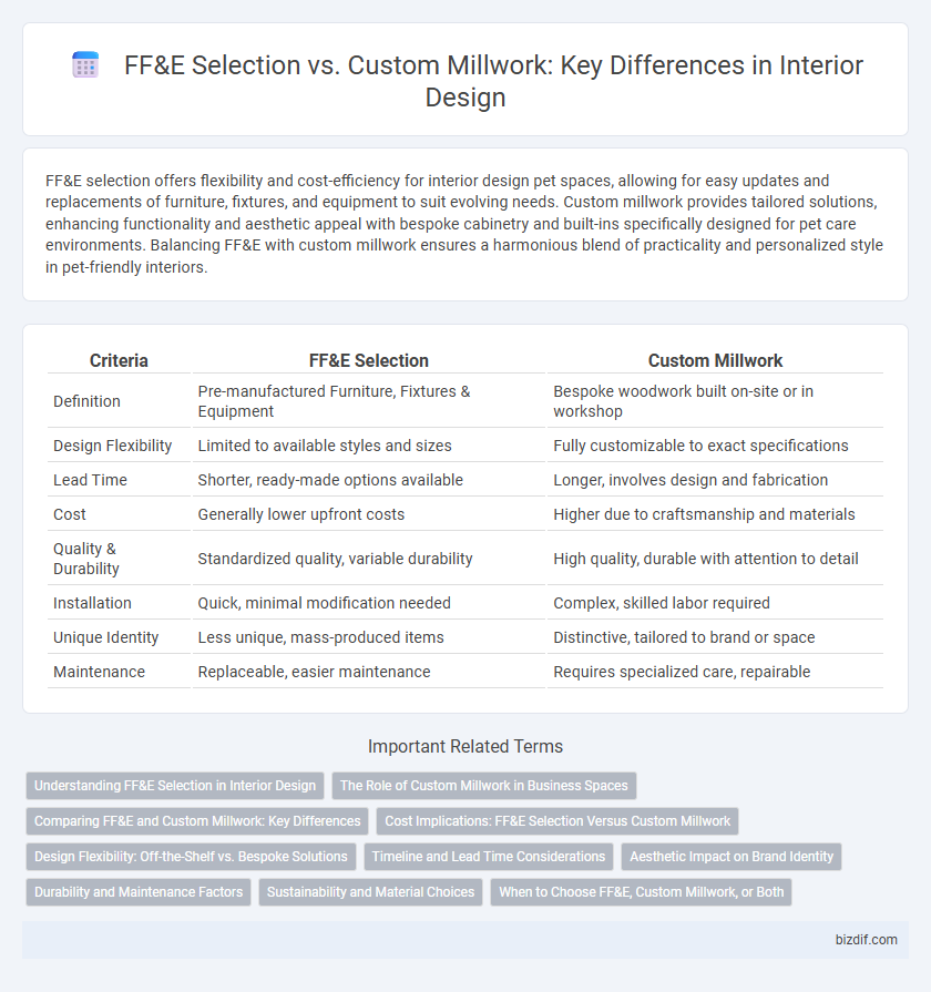FF&E Selection vs. Custom Millwork: Key Differences in Interior Design