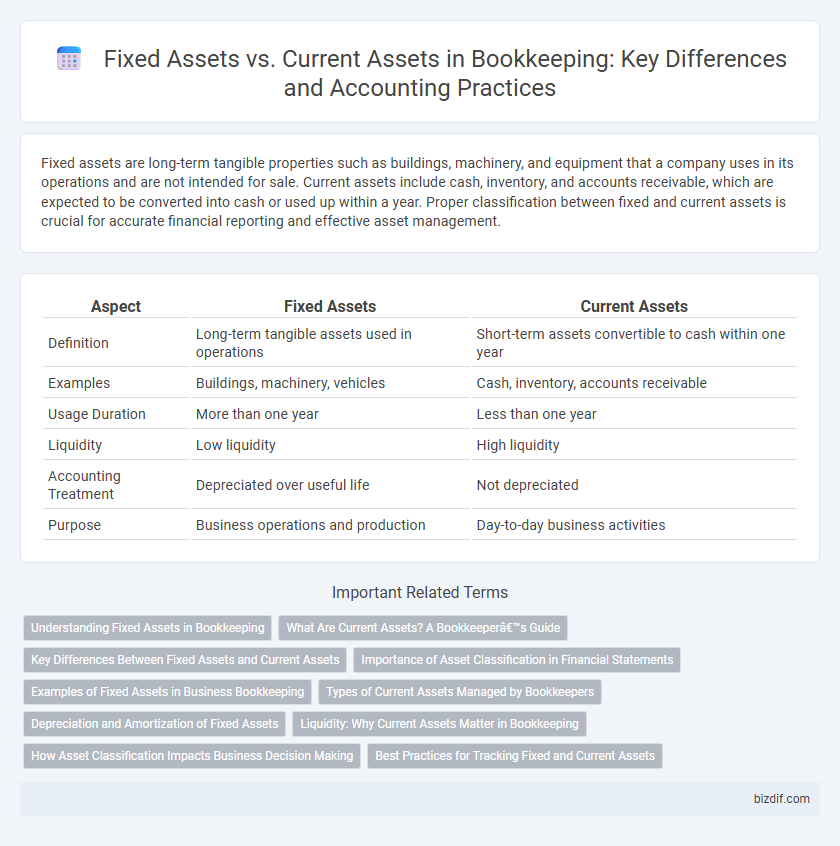 Fixed Assets vs. Current Assets in Bookkeeping: Key Differences and Accounting Practices