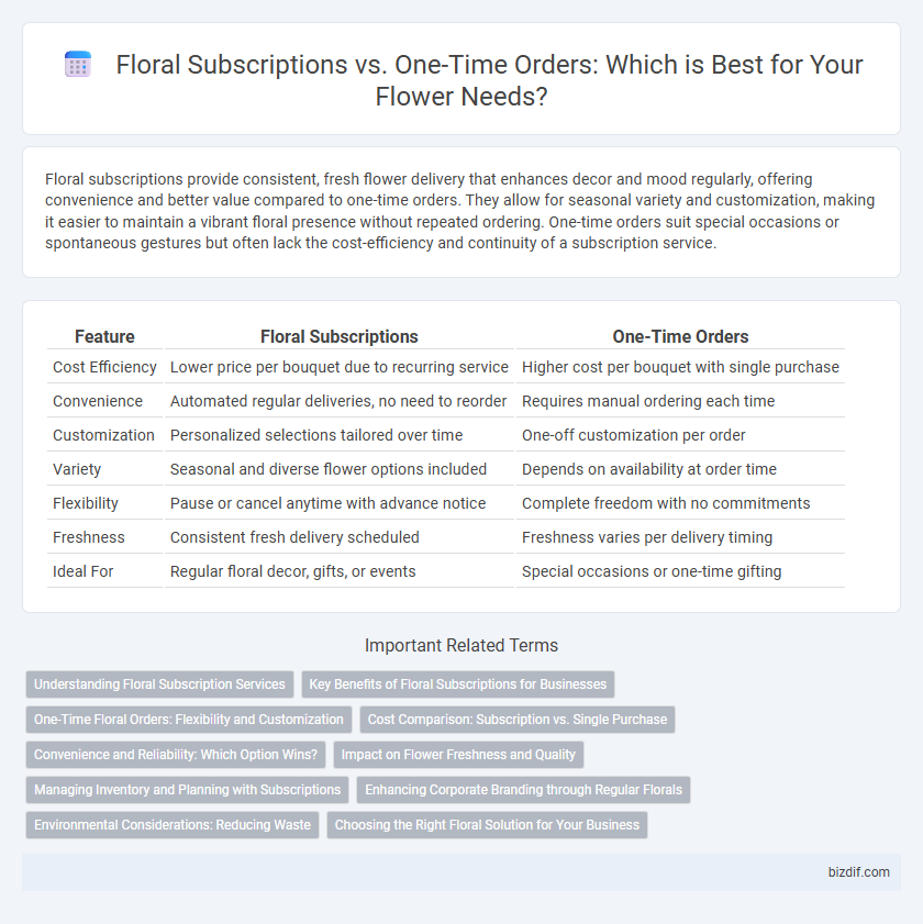 Floral Subscriptions vs. One-Time Orders: Which is Best for Your Flower Needs?