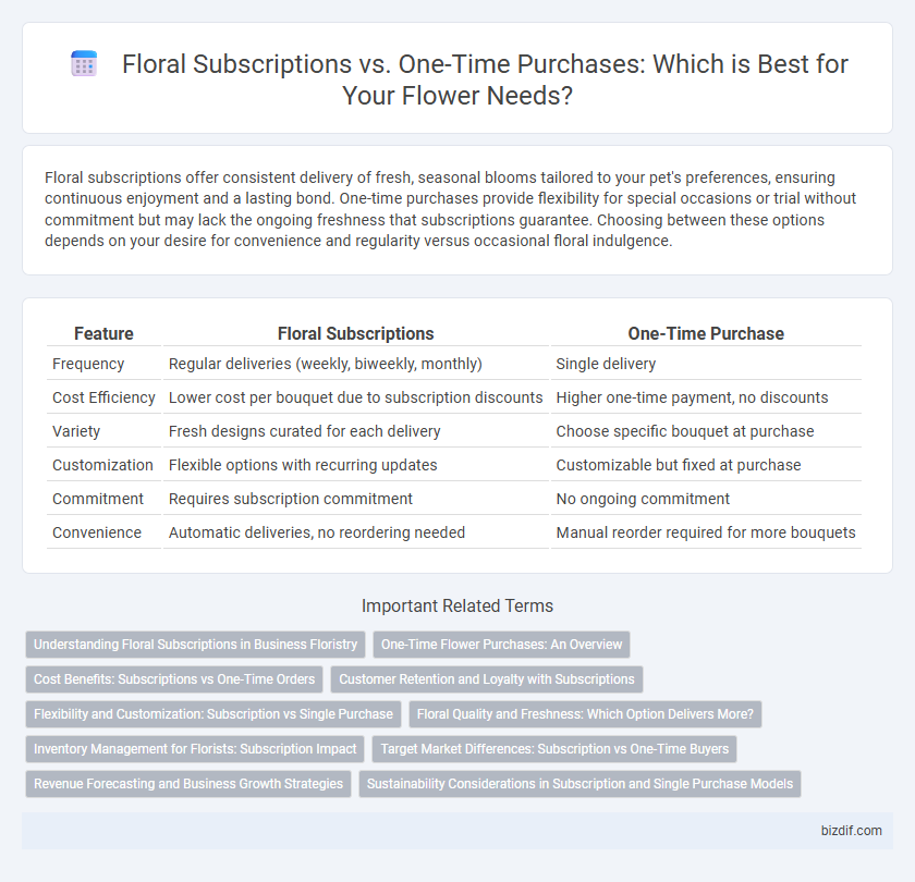 Floral Subscriptions vs. One-Time Purchases: Which is Best for Your Flower Needs?