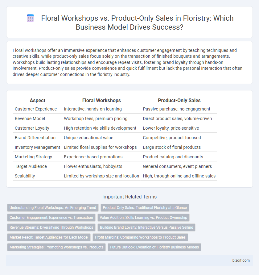 Floral Workshops vs. Product-Only Sales in Floristry: Which Business Model Drives Success?