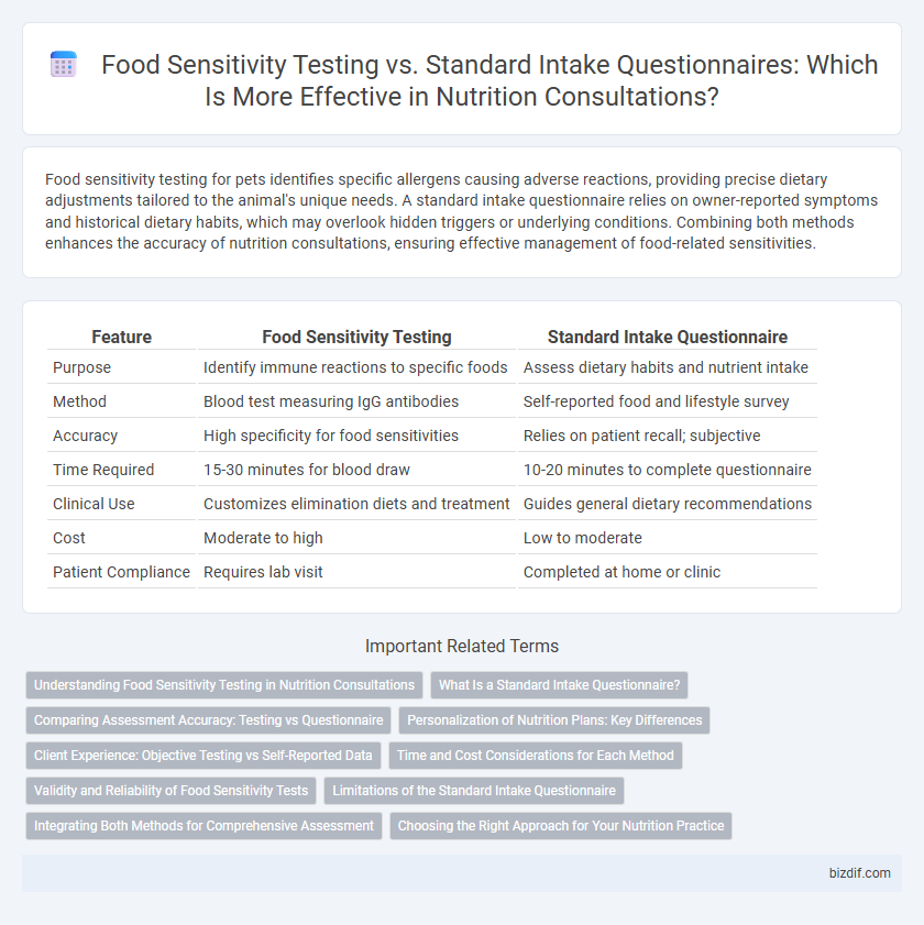 Food Sensitivity Testing vs. Standard Intake Questionnaires: Which Is More Effective in Nutrition Consultations?