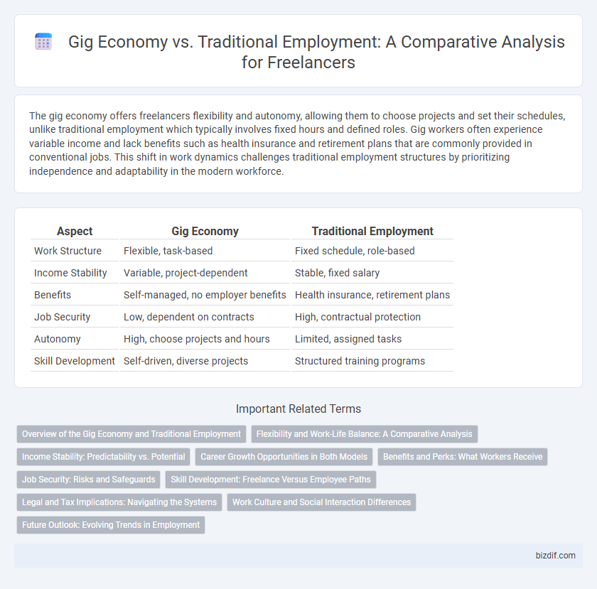 Gig Economy vs. Traditional Employment: A Comparative Analysis for Freelancers