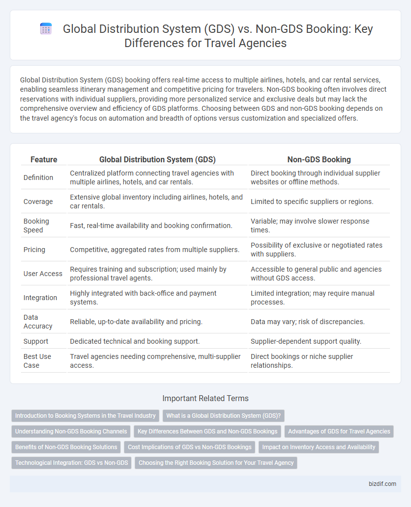 Global Distribution System (GDS) vs. Non-GDS Booking: Key Differences for Travel Agencies
