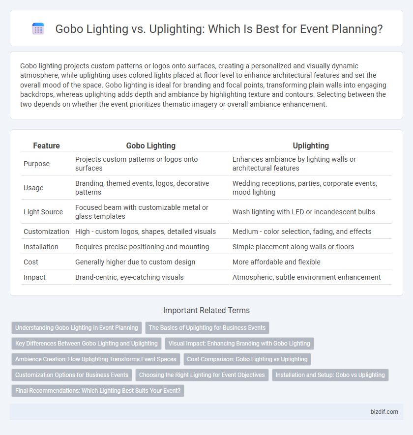 Gobo Lighting vs. Uplighting: Which Is Best for Event Planning?