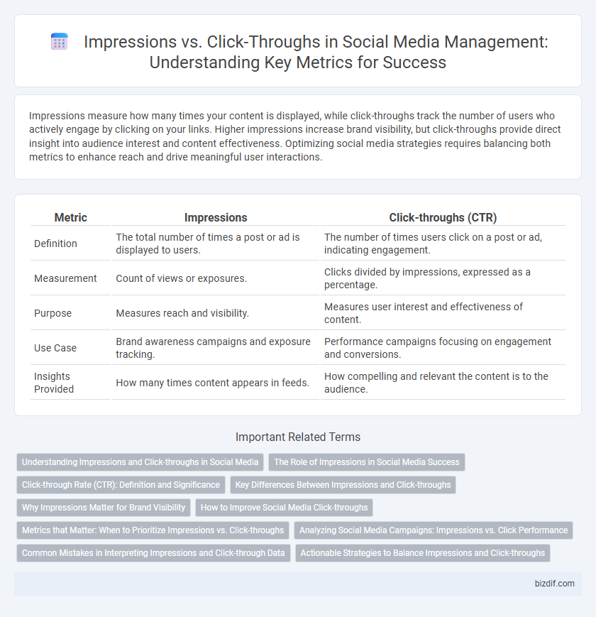Impressions vs. Click-Throughs in Social Media Management: Understanding Key Metrics for Success