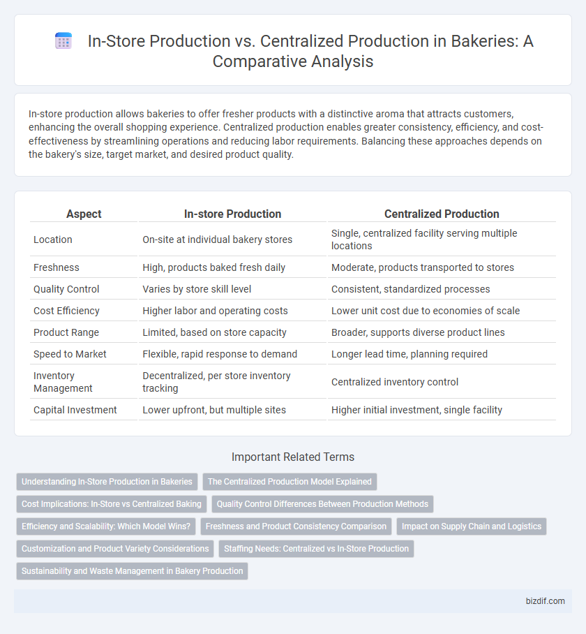 In-Store Production vs. Centralized Production in Bakeries: A Comparative Analysis