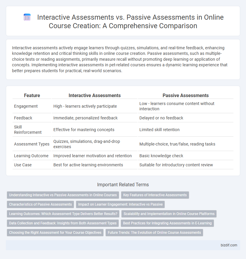 Interactive Assessments vs. Passive Assessments in Online Course Creation: A Comprehensive Comparison