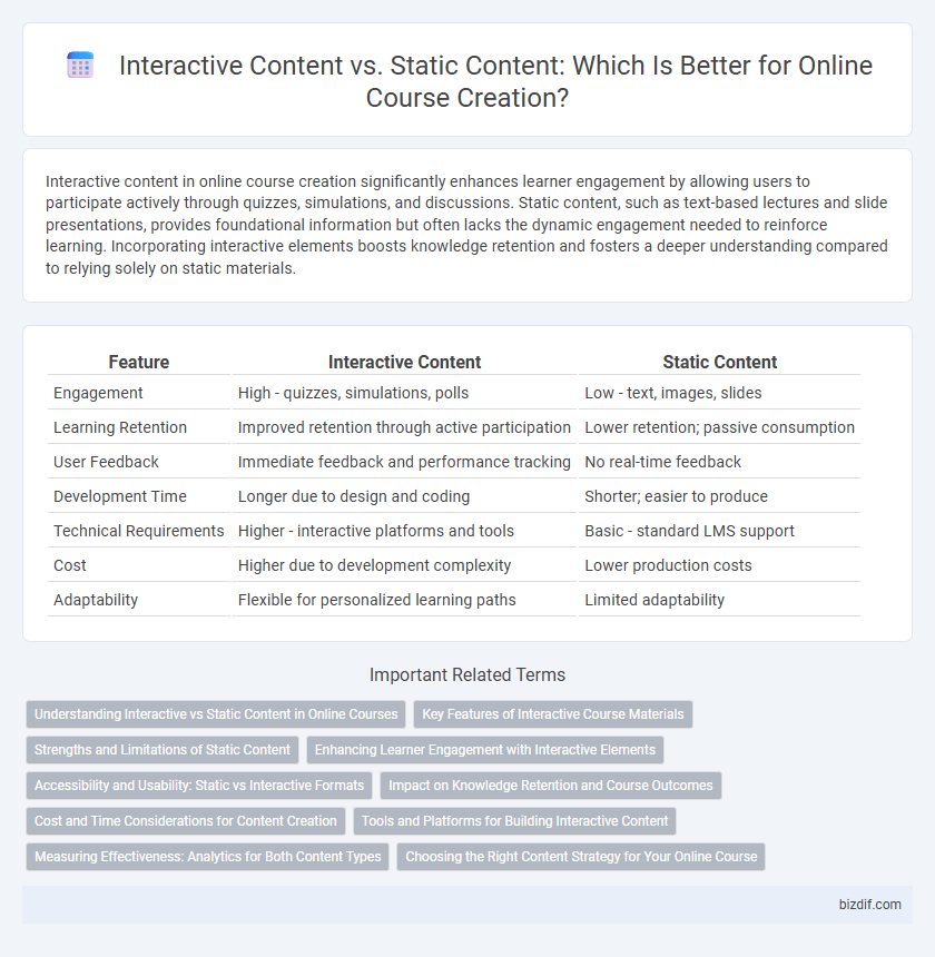 Interactive Content vs. Static Content: Which Is Better for Online Course Creation?