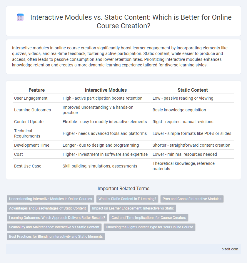 Interactive Modules vs. Static Content: Which is Better for Online Course Creation?