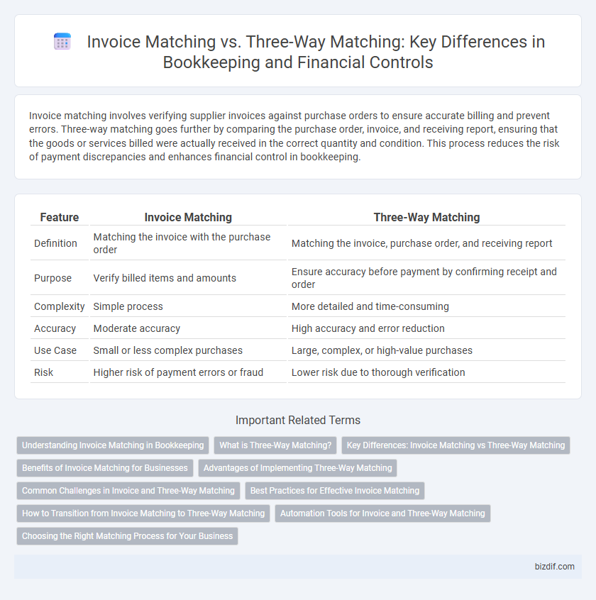 Invoice Matching vs. Three-Way Matching: Key Differences in Bookkeeping and Financial Controls