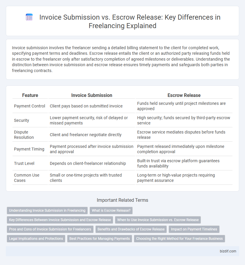 Invoice Submission vs. Escrow Release: Key Differences in Freelancing Explained