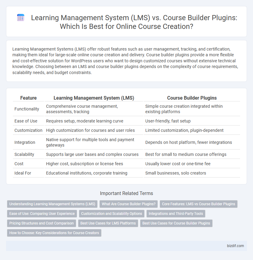 Learning Management System (LMS) vs. Course Builder Plugins: Which Is Best for Online Course Creation?