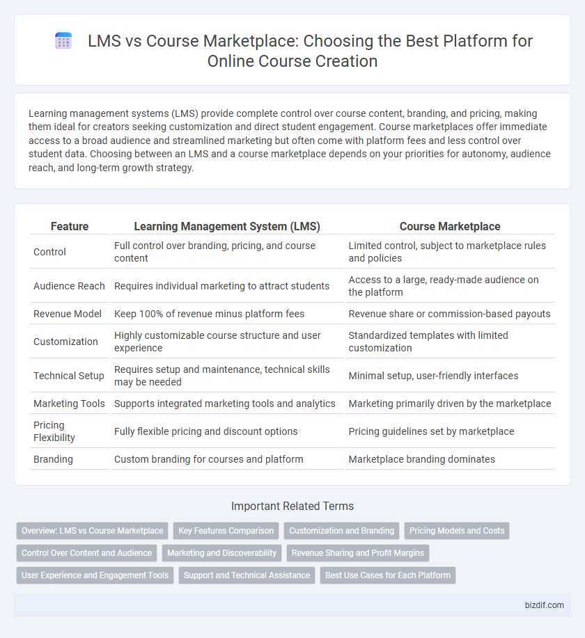 LMS vs Course Marketplace: Choosing the Best Platform for Online Course Creation