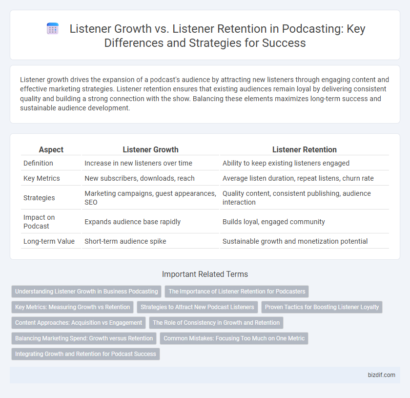 Listener Growth vs. Listener Retention in Podcasting: Key Differences and Strategies for Success