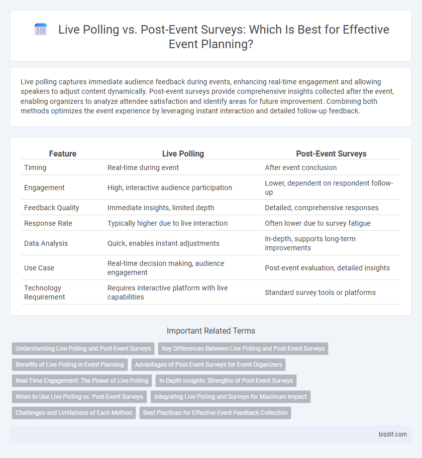 Live Polling vs. Post-Event Surveys: Which Is Best for Effective Event Planning?