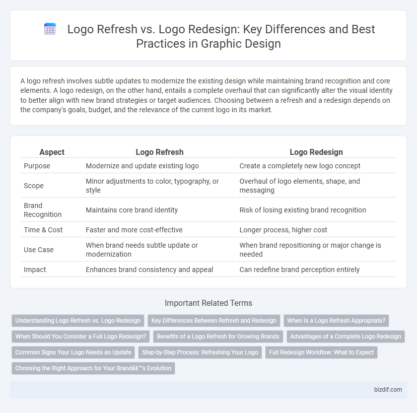 Logo Refresh vs. Logo Redesign: Key Differences and Best Practices in Graphic Design