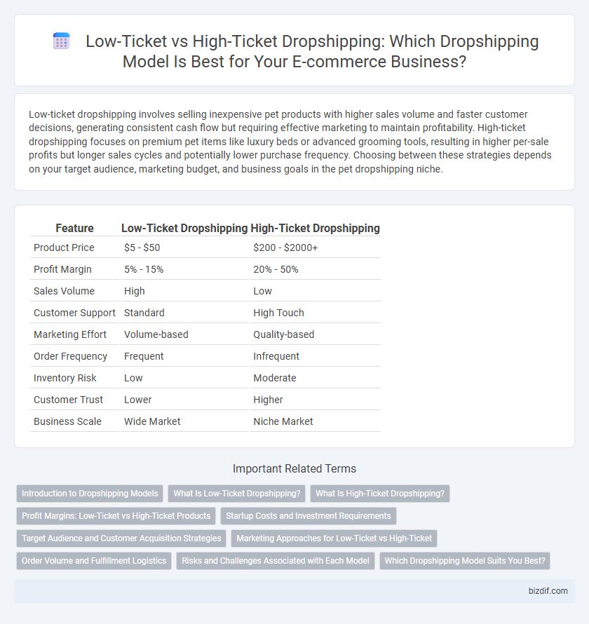 Low-Ticket vs High-Ticket Dropshipping: Which Dropshipping Model Is Best for Your E-commerce Business?