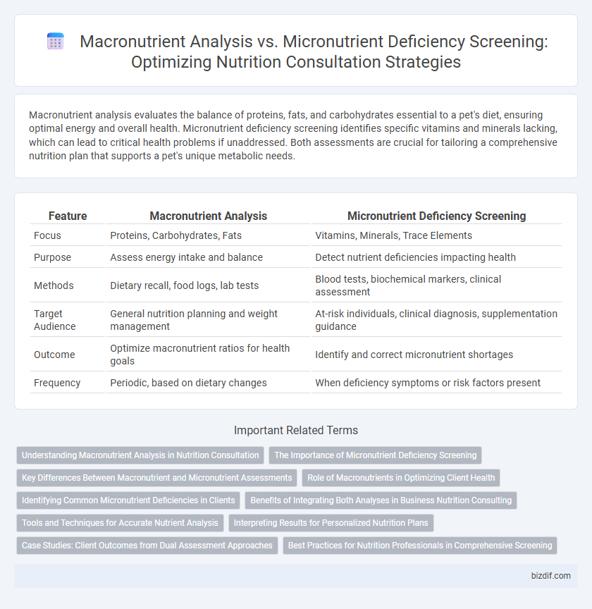 Macronutrient Analysis vs. Micronutrient Deficiency Screening: Optimizing Nutrition Consultation Strategies