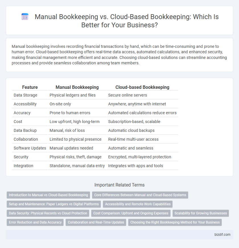Manual Bookkeeping vs. Cloud-Based Bookkeeping: Which Is Better for Your Business?