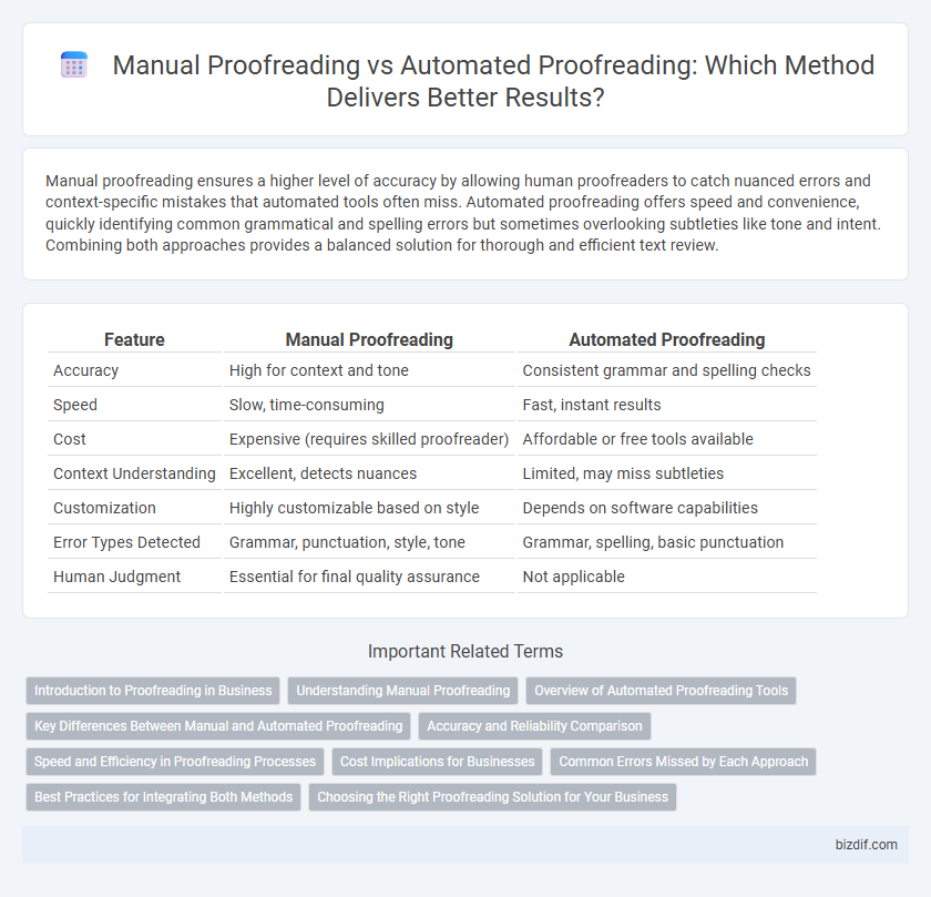 Manual Proofreading vs Automated Proofreading: Which Method Delivers Better Results?