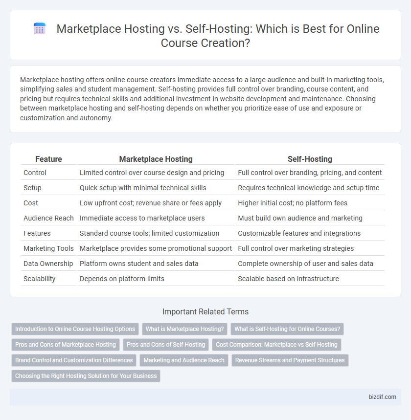 Marketplace Hosting vs. Self-Hosting: Which is Best for Online Course Creation?