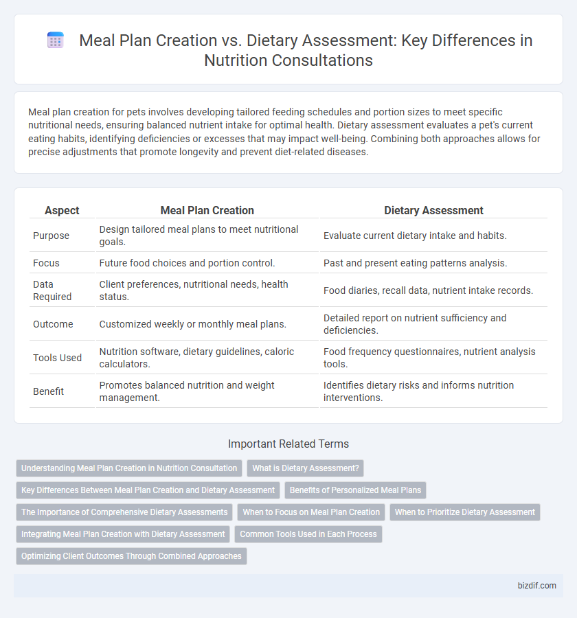 Meal Plan Creation vs. Dietary Assessment: Key Differences in Nutrition Consultations