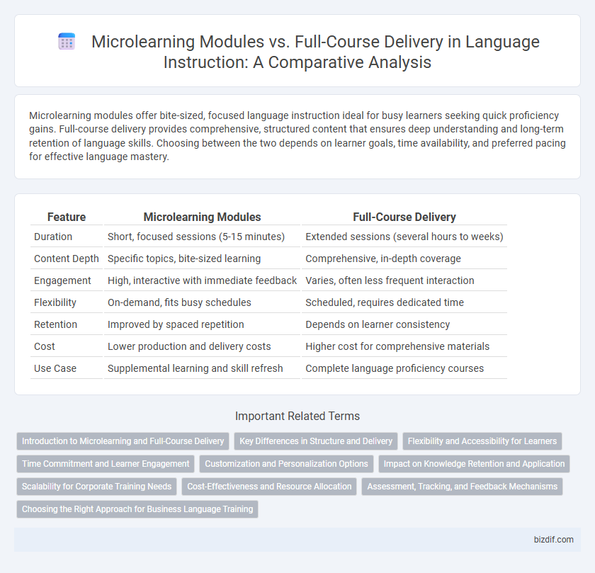Microlearning Modules vs. Full-Course Delivery in Language Instruction: A Comparative Analysis