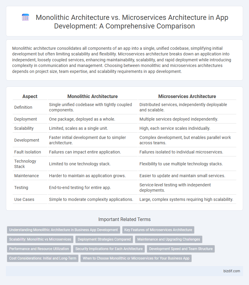 Monolithic Architecture vs. Microservices Architecture in App Development: A Comprehensive Comparison