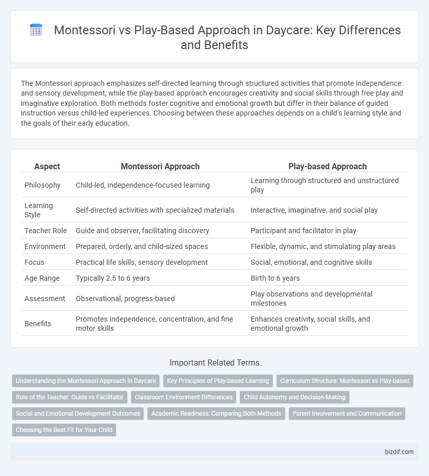 Montessori vs Play-Based Approach in Daycare: Key Differences and Benefits