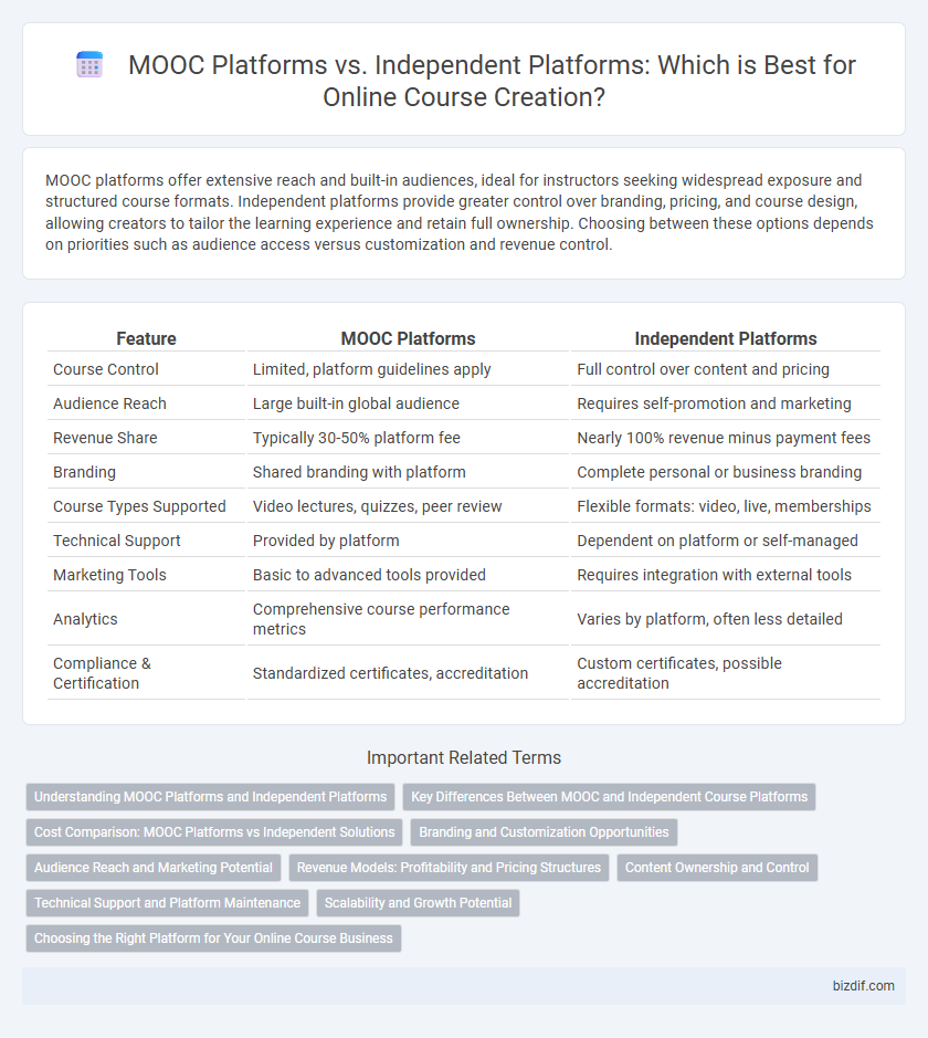 MOOC Platforms vs. Independent Platforms: Which is Best for Online Course Creation?