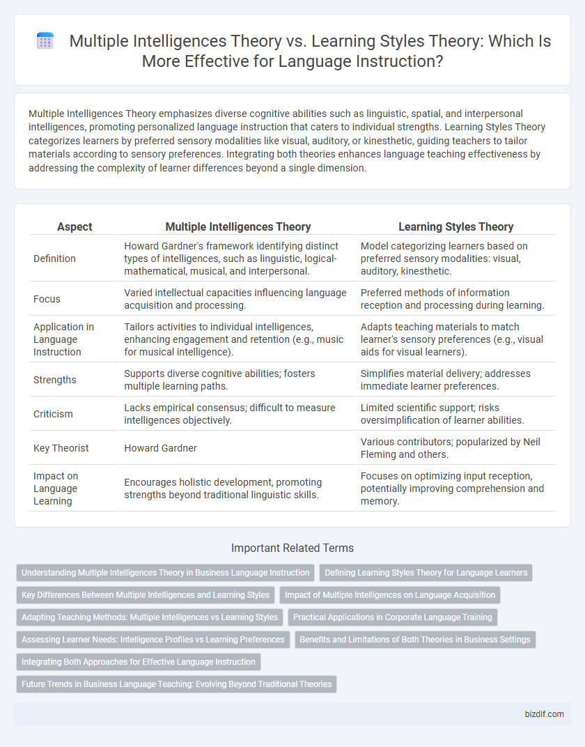 Multiple Intelligences Theory vs. Learning Styles Theory: Which Is More Effective for Language Instruction?