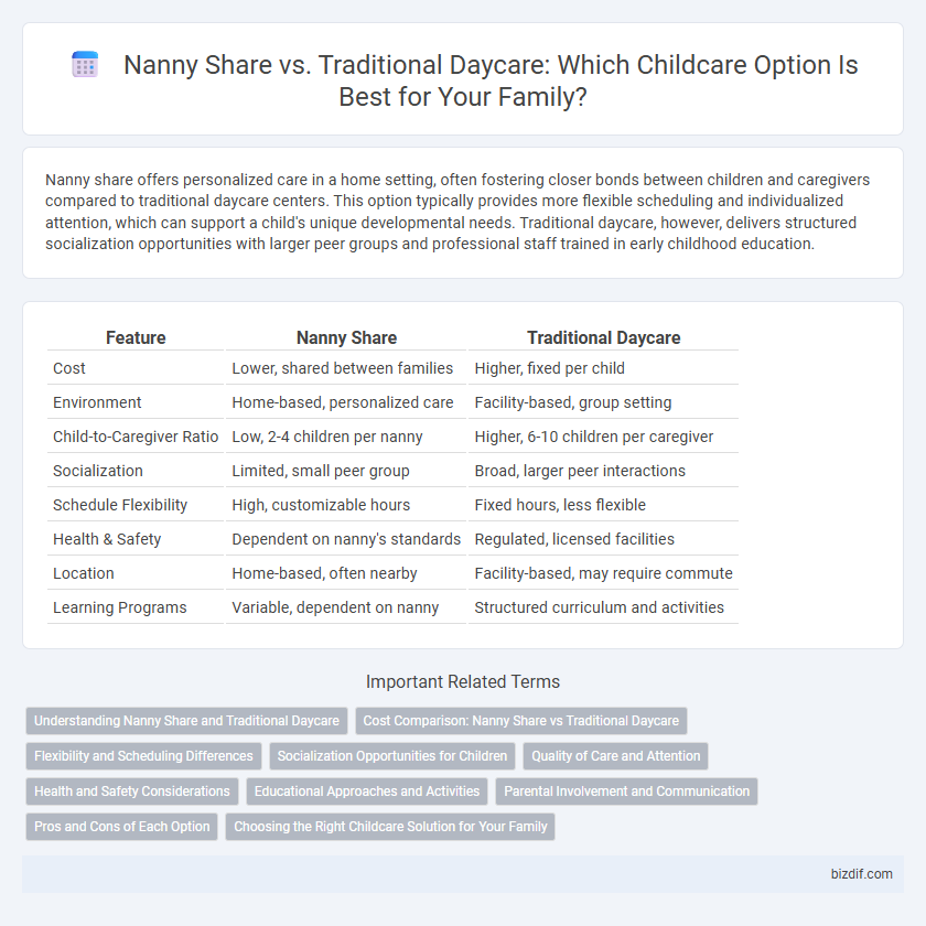 Nanny Share vs. Traditional Daycare: Which Childcare Option Is Best for Your Family?