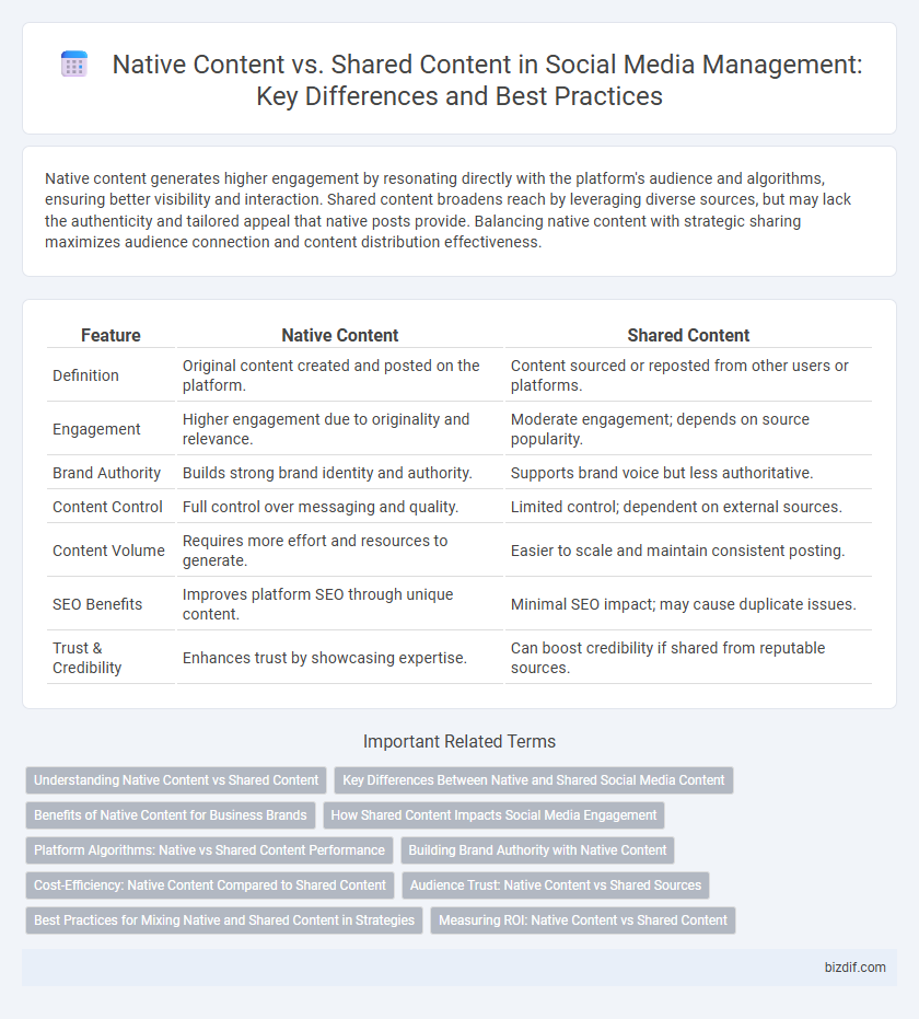 Native Content vs. Shared Content in Social Media Management: Key Differences and Best Practices