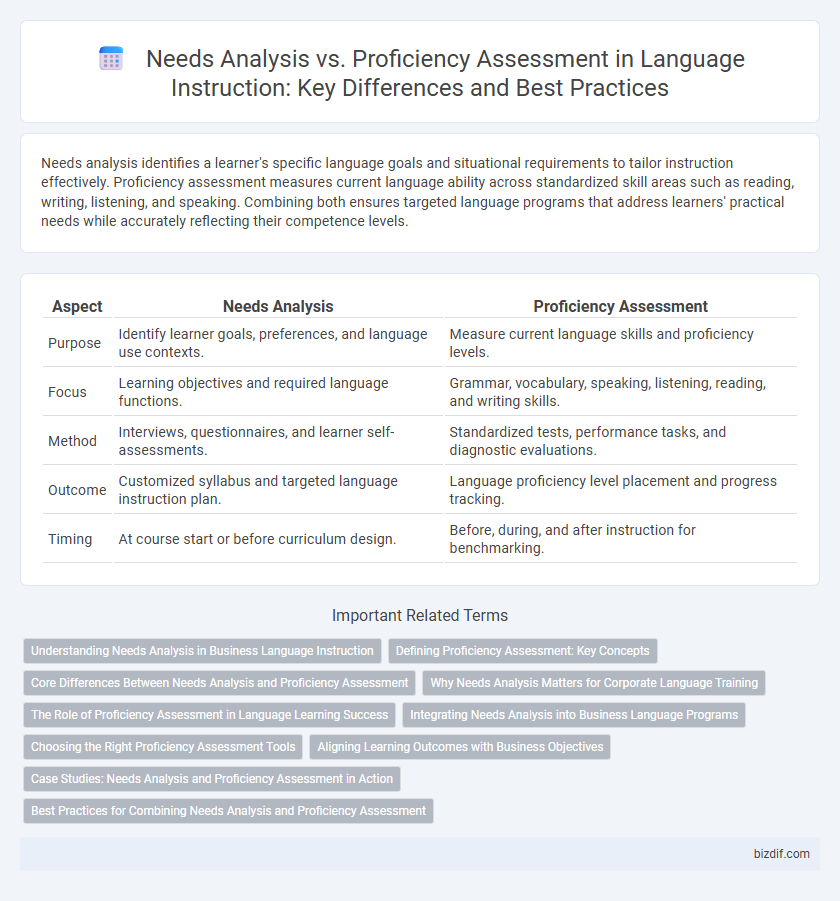 Needs Analysis vs. Proficiency Assessment in Language Instruction: Key Differences and Best Practices
