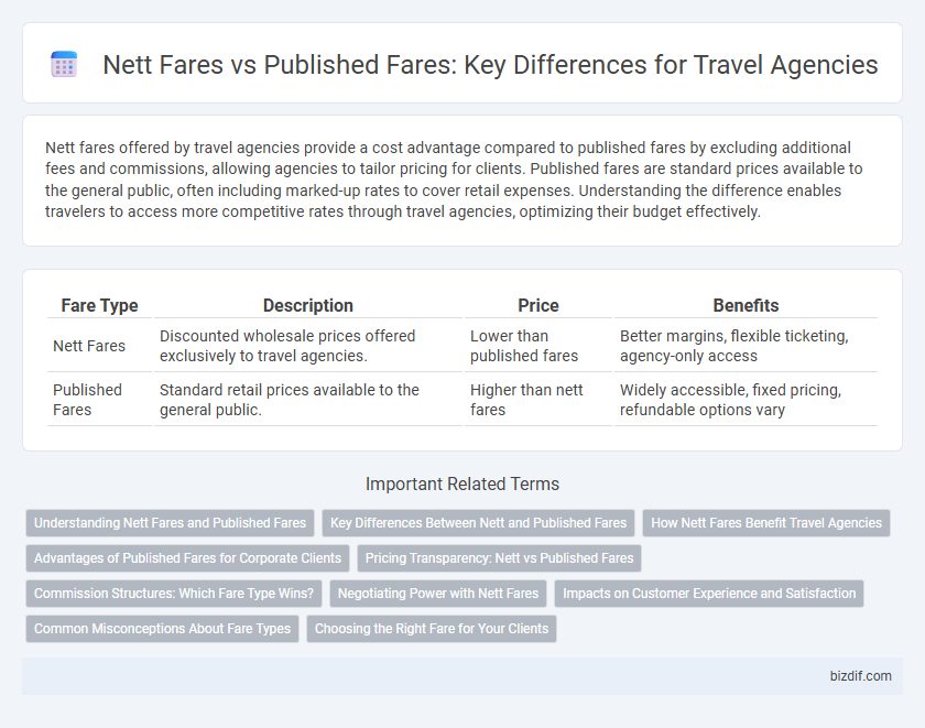 Nett Fares vs Published Fares: Key Differences for Travel Agencies
