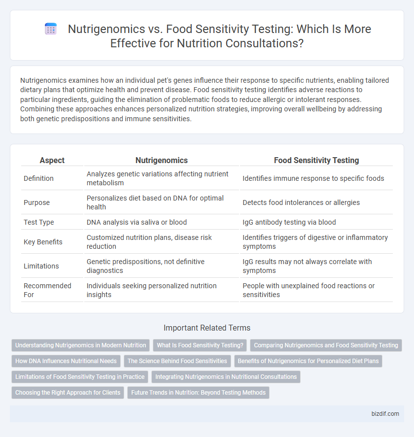 Nutrigenomics vs. Food Sensitivity Testing: Which Is More Effective for Nutrition Consultations?