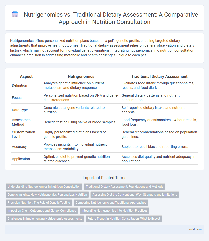 Nutrigenomics vs. Traditional Dietary Assessment: A Comparative Approach in Nutrition Consultation