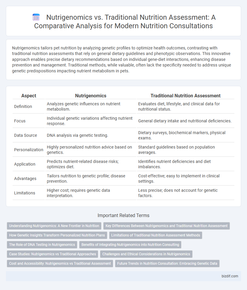 Nutrigenomics vs. Traditional Nutrition Assessment: A Comparative Analysis for Modern Nutrition Consultations