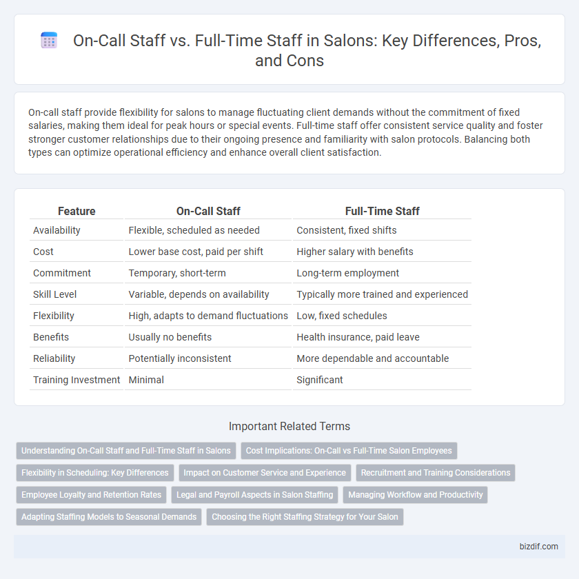On-Call Staff vs. Full-Time Staff in Salons: Key Differences, Pros, and Cons