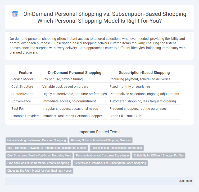On-Demand Personal Shopping vs. Subscription-Based Shopping: Which Personal Shopping Model Is Right for You?