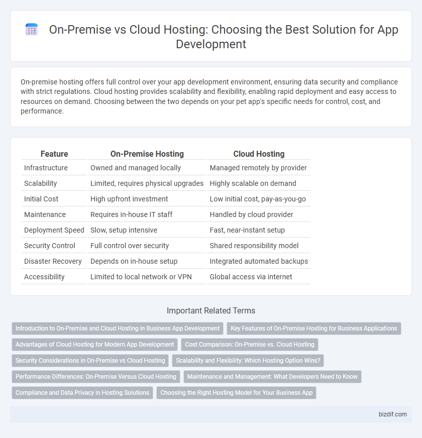 On-Premise vs Cloud Hosting: Choosing the Best Solution for App Development