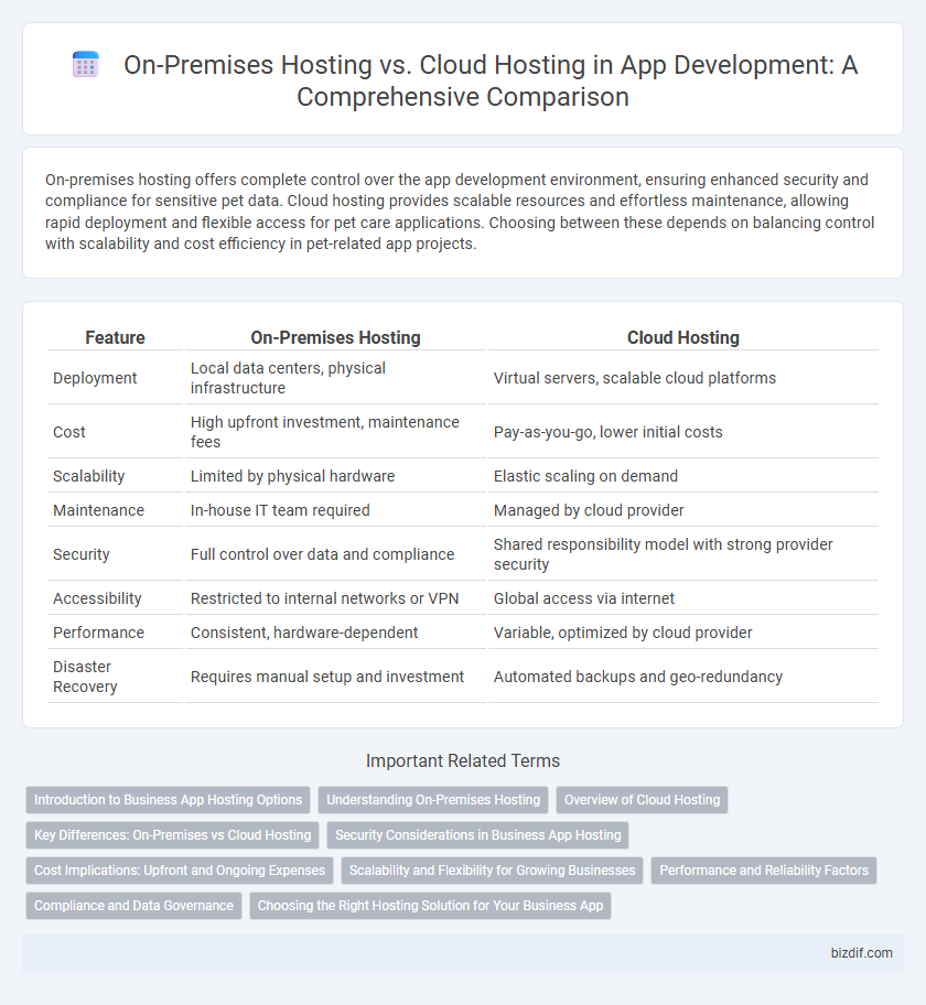 On-Premises Hosting vs. Cloud Hosting in App Development: A Comprehensive Comparison