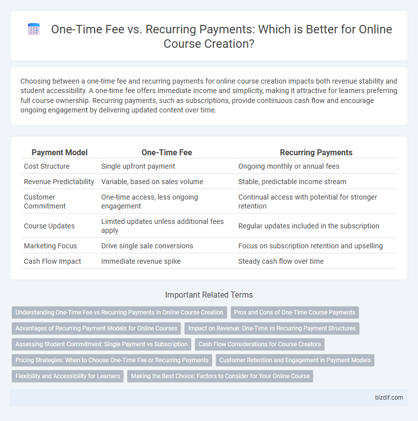 One-Time Fee vs. Recurring Payments: Which is Better for Online Course Creation?