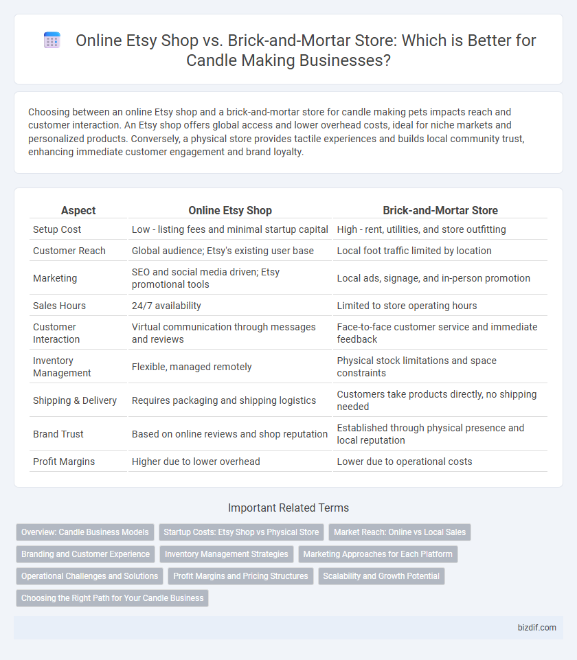 Online Etsy Shop vs. Brick-and-Mortar Store: Which is Better for Candle Making Businesses?